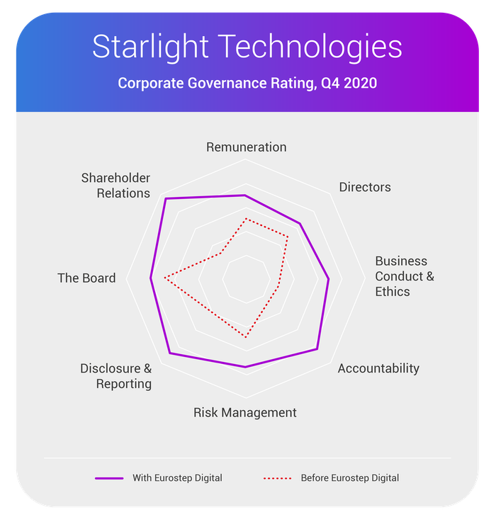 Corporate Governance Rating