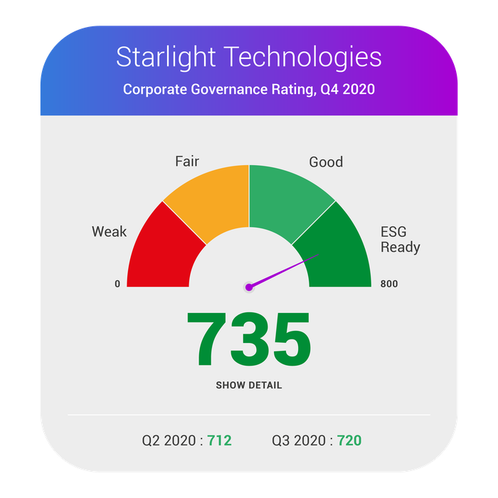 Corporate Governance Rating