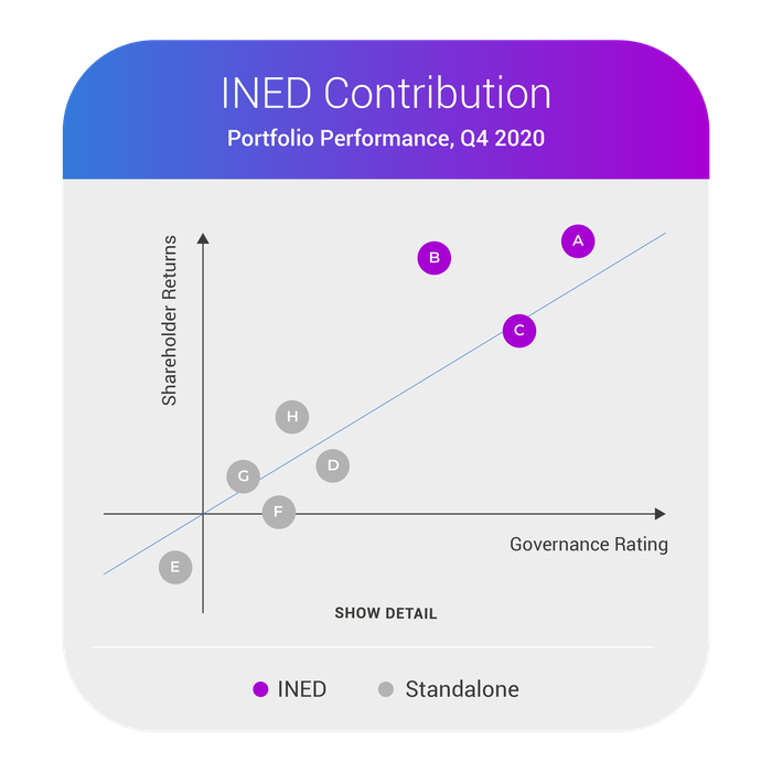 INED Expertise - Quarterly Portfolio Performance chart