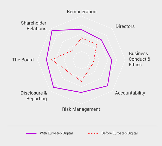 corporate governance radar chart